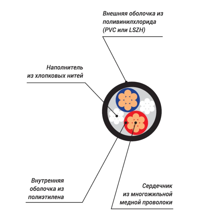 5 PVC Кабель спикерный